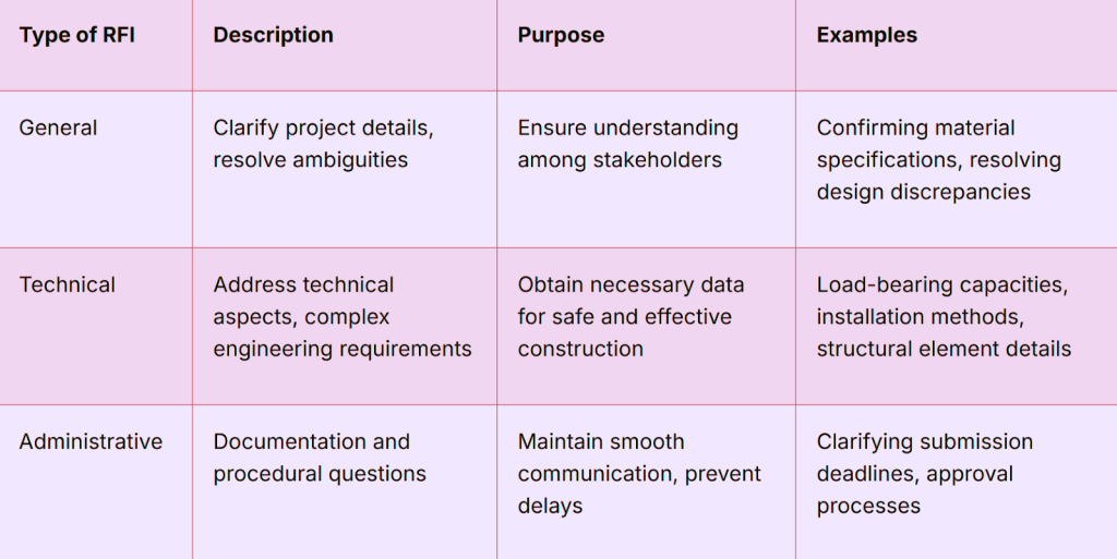 Types of RFI