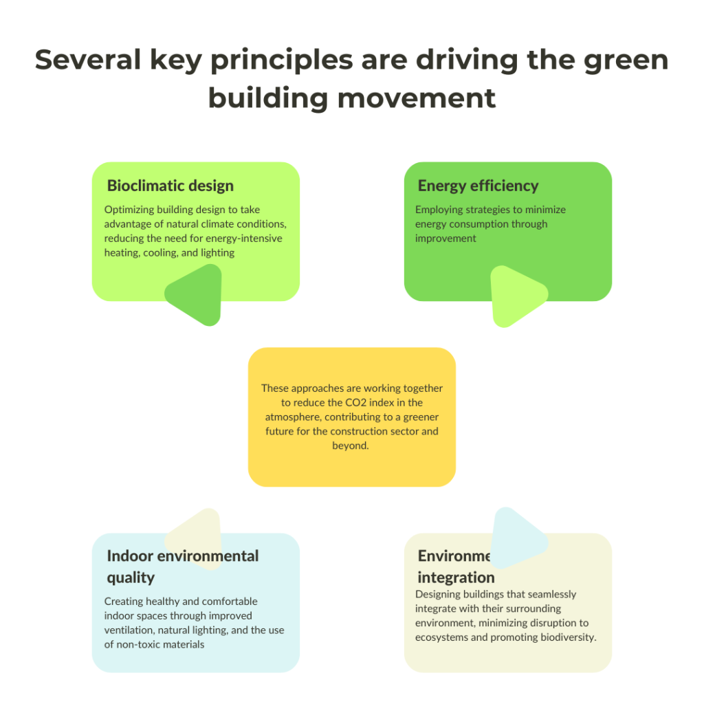 Key principles driving green building movement