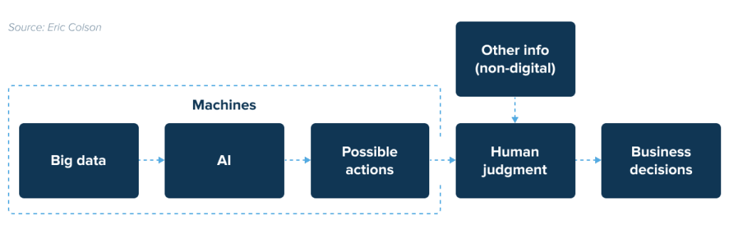 Business decision making process