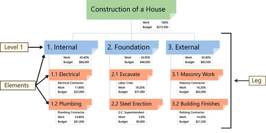Construction of a House
