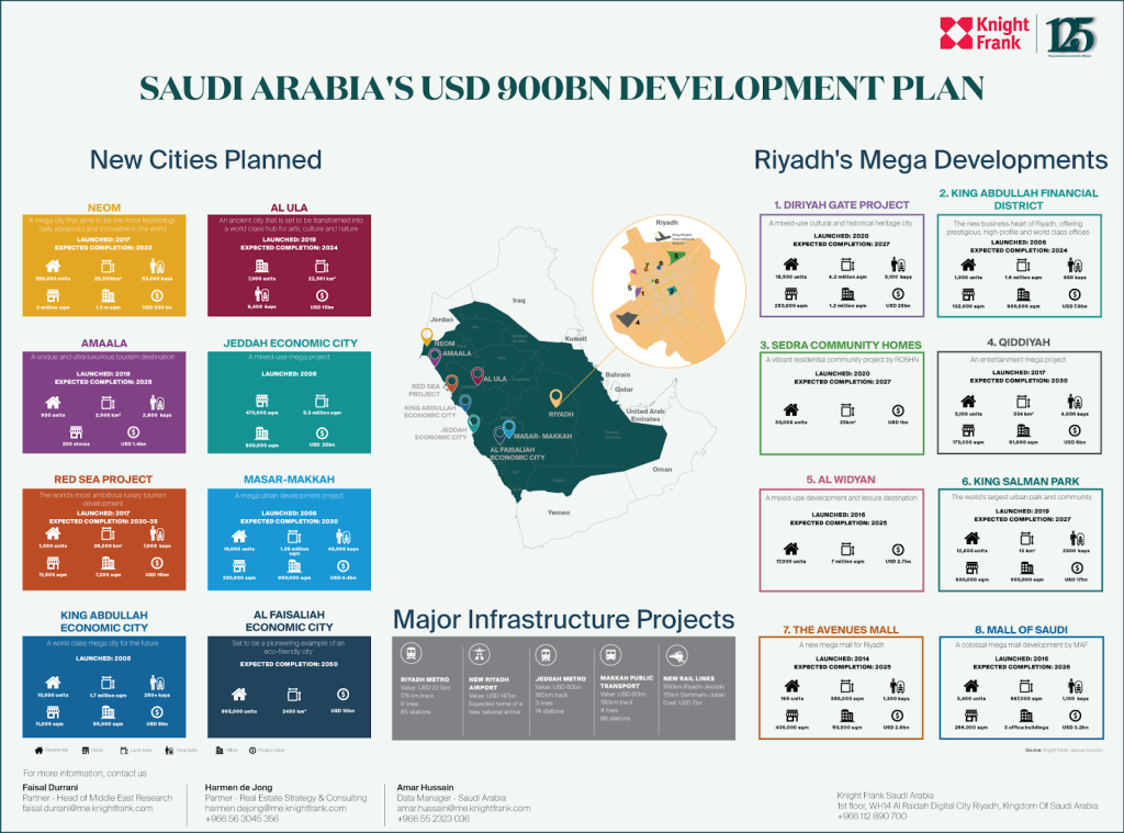 Saudi Arabia’s Development Plan