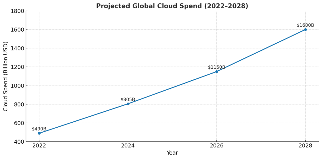 Projected Global Cloud Speed