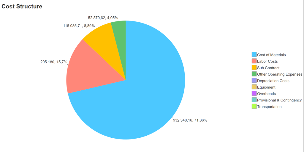 Cost Structure in FirstBit ERP