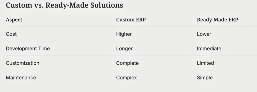 Custom vs Ready-Made Solutions