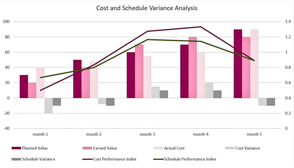 Example of Cost and Schedule Variance Analysis