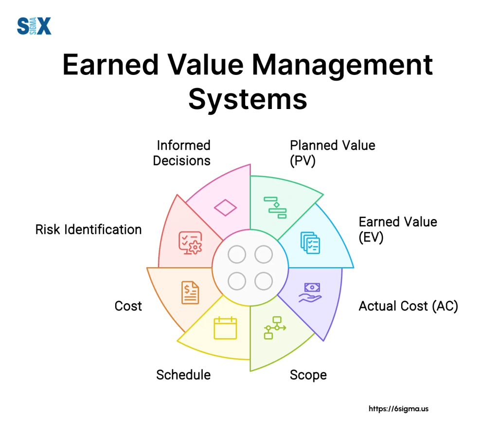 Earned Value Management System