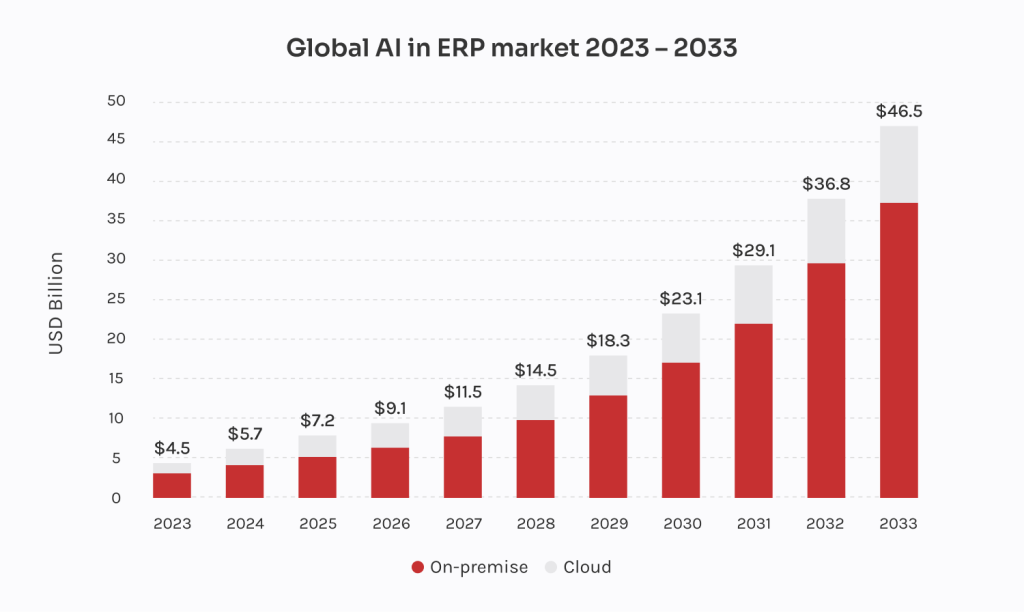 Global AI in ERP market 2023-2033