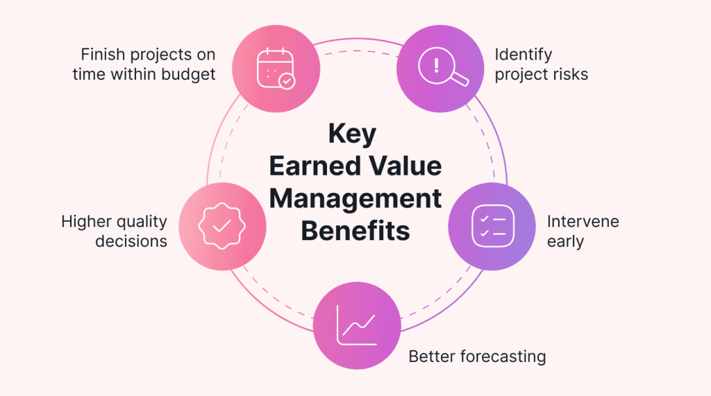 Key Earned Value Management Benefits